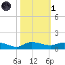 Stuart tide chart for Friday, November 1, 2024