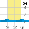 Stuart tide chart for Sunday, November 24, 2024