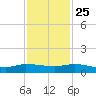 Stuart tide chart for Monday, November 25, 2024