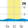 Stuart tide chart for Tuesday, November 26, 2024