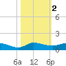 Stuart tide chart for Saturday, November 2, 2024