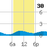 Stuart tide chart for Saturday, November 30, 2024