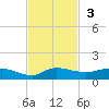 Stuart tide chart for Sunday, November 3, 2024