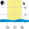 Stuart tide chart for Saturday, November 9, 2024