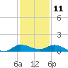 Stuart tide chart for Wednesday, December 11, 2024