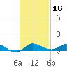 Stuart tide chart for Monday, December 16, 2024
