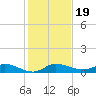 Stuart tide chart for Thursday, December 19, 2024