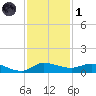 Stuart tide chart for Sunday, December 1, 2024
