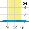 Stuart tide chart for Tuesday, December 24, 2024