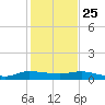Stuart tide chart for Wednesday, December 25, 2024