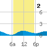 Stuart tide chart for Monday, December 2, 2024
