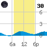 Stuart tide chart for Monday, December 30, 2024