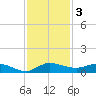 Stuart tide chart for Tuesday, December 3, 2024