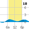 Stuart tide chart for Friday, January 10, 2025