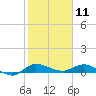 Stuart tide chart for Saturday, January 11, 2025