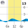 Stuart tide chart for Monday, January 13, 2025