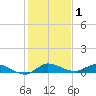 Stuart tide chart for Wednesday, January 1, 2025