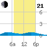 Stuart tide chart for Tuesday, January 21, 2025