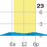 Stuart tide chart for Thursday, January 23, 2025