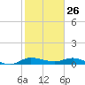 Stuart tide chart for Sunday, January 26, 2025
