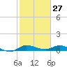 Stuart tide chart for Monday, January 27, 2025