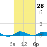 Stuart tide chart for Tuesday, January 28, 2025