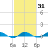 Stuart tide chart for Friday, January 31, 2025