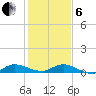 Stuart tide chart for Monday, January 6, 2025