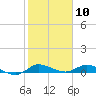 Stuart tide chart for Monday, February 10, 2025