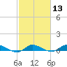 Stuart tide chart for Thursday, February 13, 2025