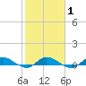 Stuart tide chart for Saturday, February 1, 2025