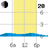 Stuart tide chart for Thursday, February 20, 2025