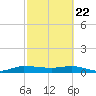 Stuart tide chart for Saturday, February 22, 2025