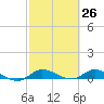 Stuart tide chart for Wednesday, February 26, 2025