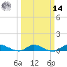 Stuart tide chart for Friday, March 14, 2025