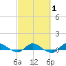 Stuart tide chart for Saturday, March 1, 2025