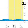 Stuart tide chart for Friday, March 21, 2025