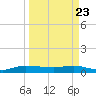 Stuart tide chart for Sunday, March 23, 2025