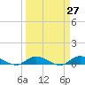 Stuart tide chart for Thursday, March 27, 2025
