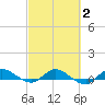 Stuart tide chart for Sunday, March 2, 2025