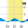 Stuart tide chart for Sunday, March 30, 2025