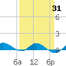 Stuart tide chart for Monday, March 31, 2025
