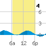Stuart tide chart for Tuesday, March 4, 2025