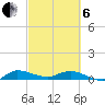 Stuart tide chart for Thursday, March 6, 2025
