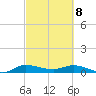 Stuart tide chart for Saturday, March 8, 2025