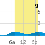 Stuart tide chart for Sunday, March 9, 2025