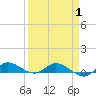Stuart tide chart for Tuesday, April 1, 2025