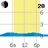 Stuart tide chart for Sunday, April 20, 2025