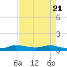 Stuart tide chart for Monday, April 21, 2025