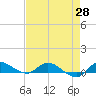 Stuart tide chart for Monday, April 28, 2025